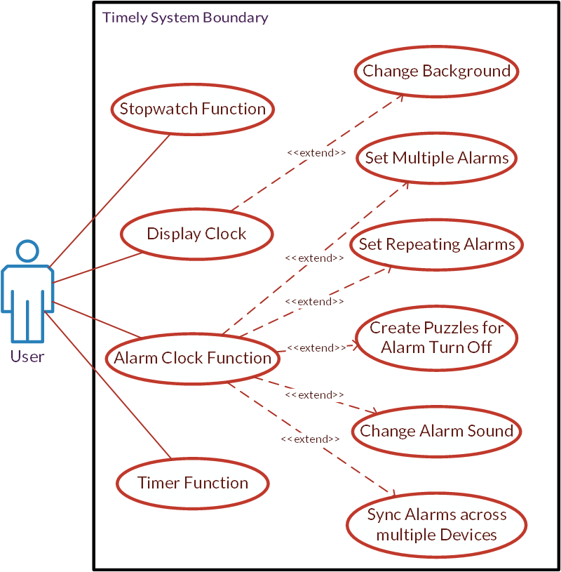 Timely Use Case Diagram